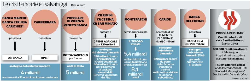 Popolare di Bari e la mezza bufala della banca pubblica di ...